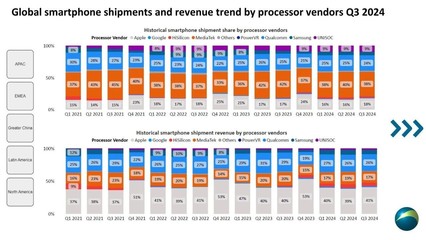 出貨量稱霸全球，營(yíng)收大幅上調(diào) 聯(lián)發(fā)科以天璣系列征服市場(chǎng)