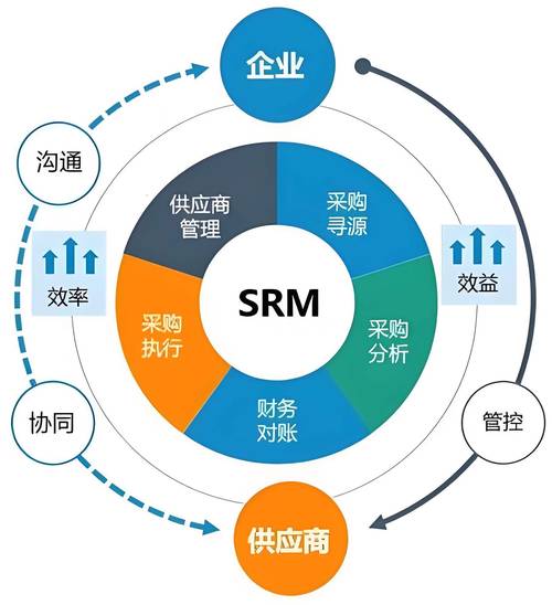 探秘企業(yè)供應(yīng)鏈數(shù)字化管理 SCM、SRM與SCRM的區(qū)別與應(yīng)用場(chǎng)景