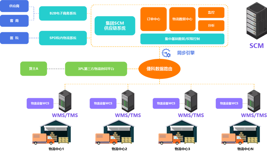 SCM供應(yīng)鏈管理數(shù)據(jù)處理服務(wù)的核心價(jià)值與應(yīng)用前景