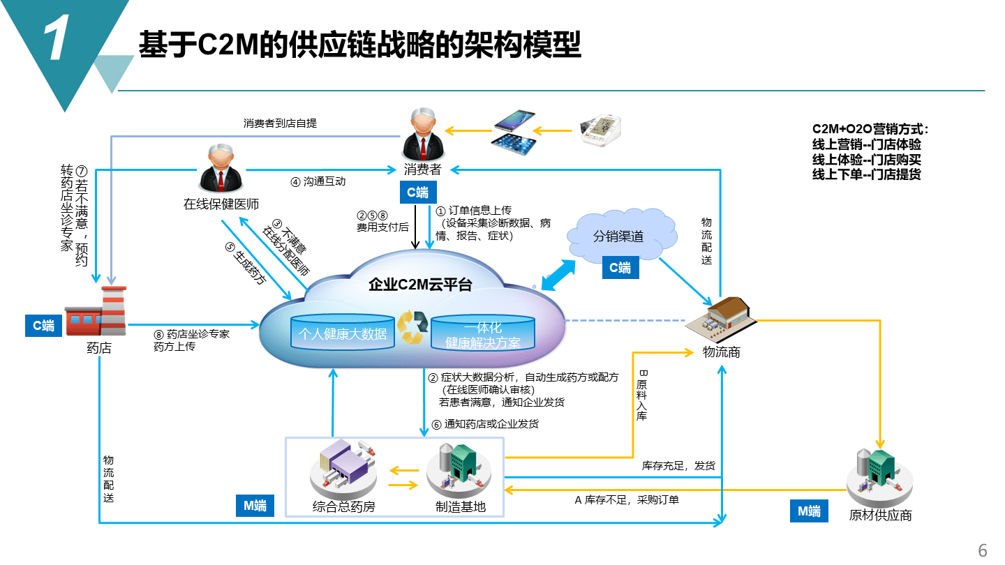 智能制造項目供應鏈管理戰略方案 規劃、網絡與架構